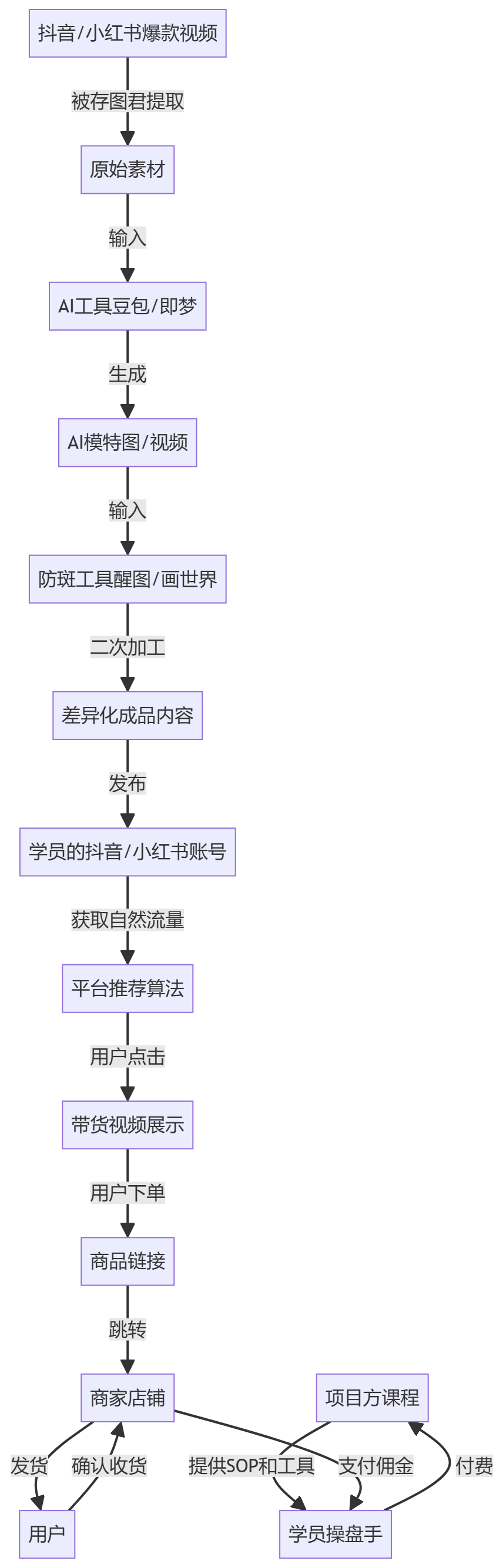 核心商业逻辑拆解